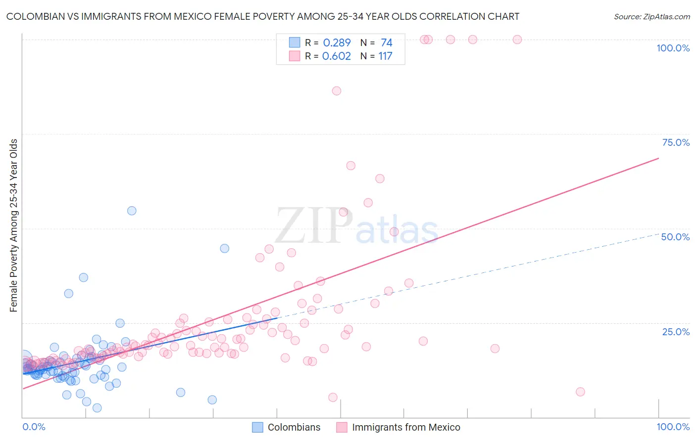 Colombian vs Immigrants from Mexico Female Poverty Among 25-34 Year Olds