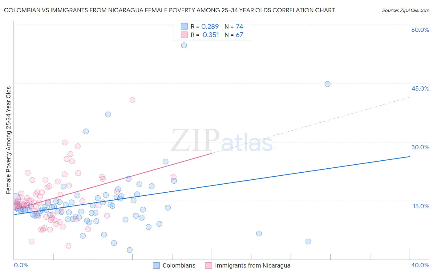 Colombian vs Immigrants from Nicaragua Female Poverty Among 25-34 Year Olds