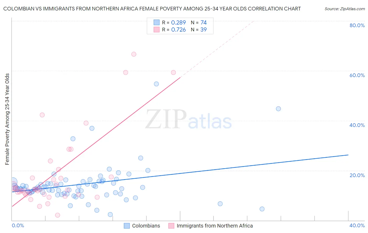 Colombian vs Immigrants from Northern Africa Female Poverty Among 25-34 Year Olds