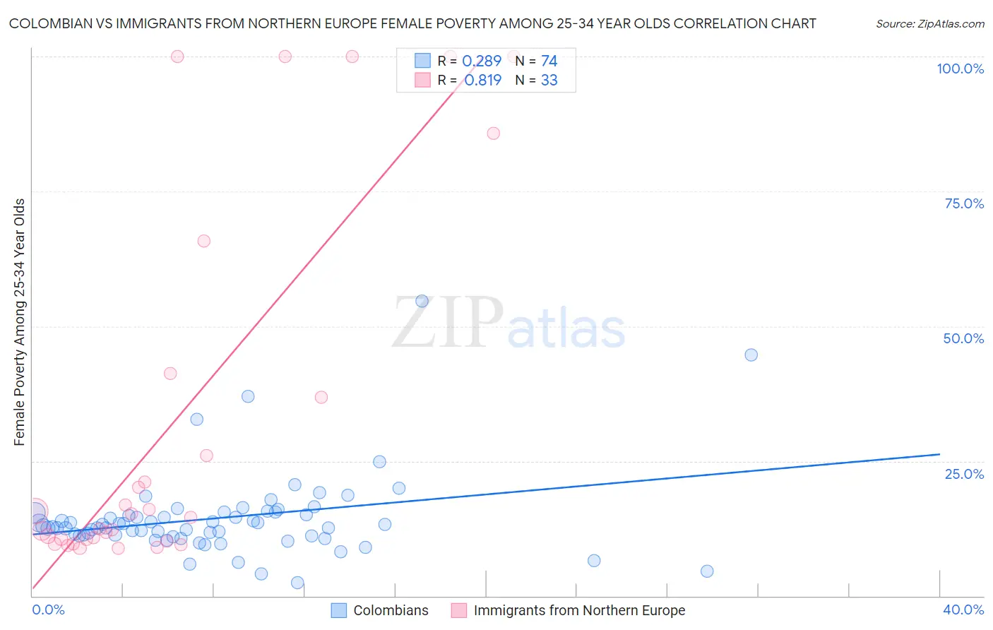 Colombian vs Immigrants from Northern Europe Female Poverty Among 25-34 Year Olds