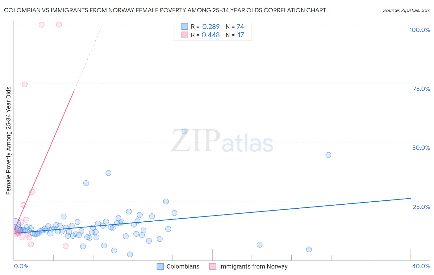 Colombian vs Immigrants from Norway Female Poverty Among 25-34 Year Olds