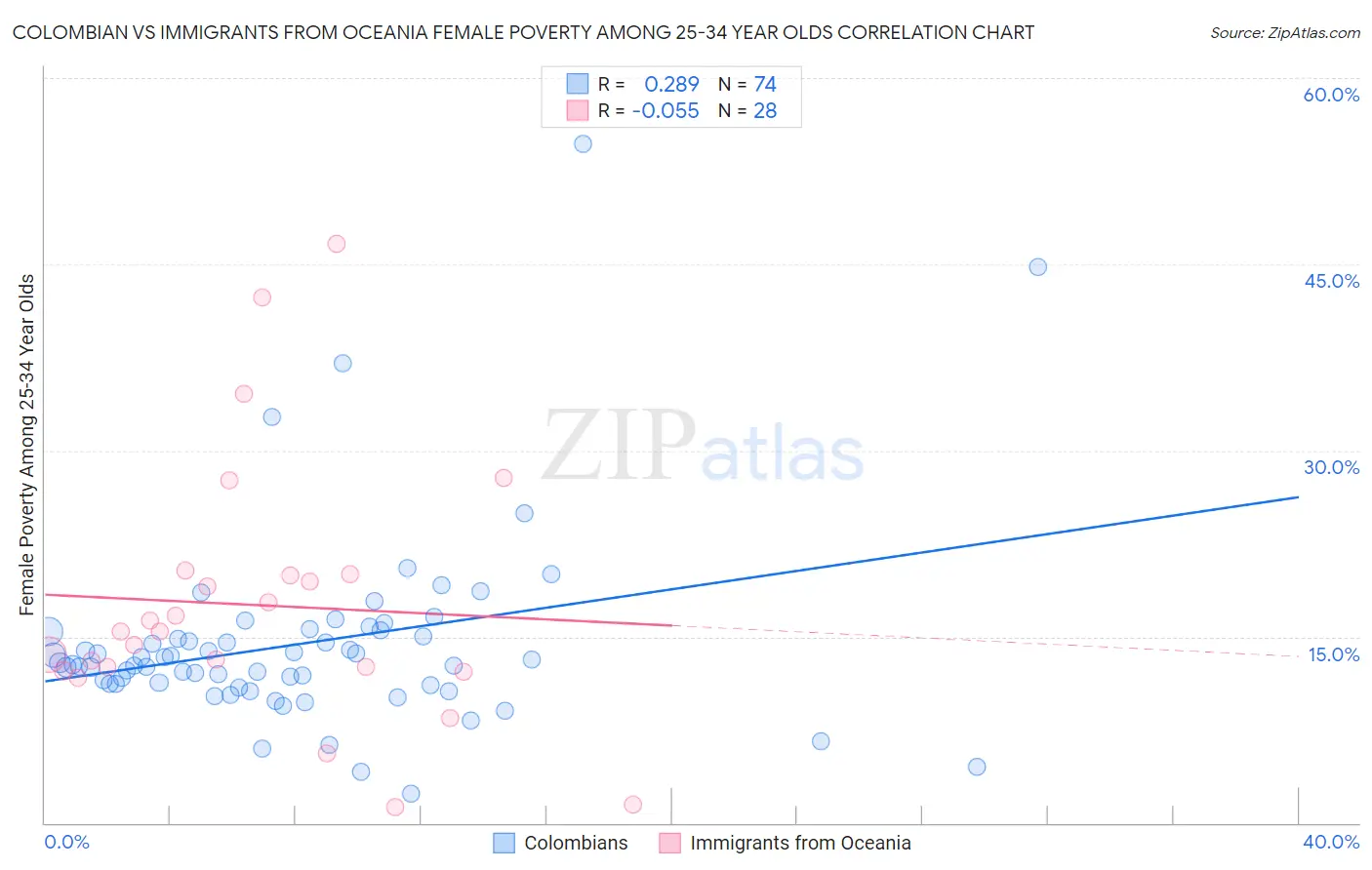 Colombian vs Immigrants from Oceania Female Poverty Among 25-34 Year Olds