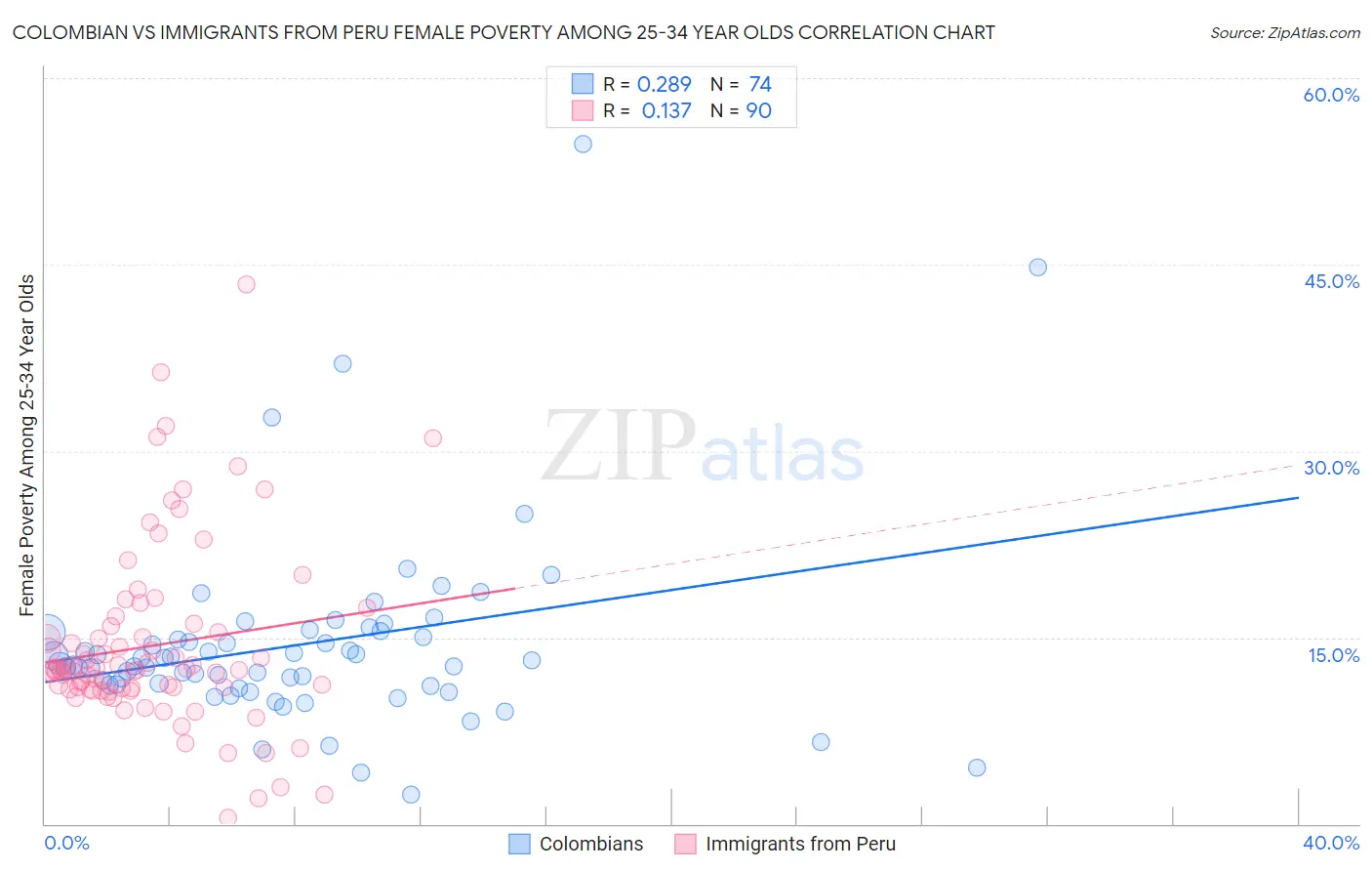 Colombian vs Immigrants from Peru Female Poverty Among 25-34 Year Olds