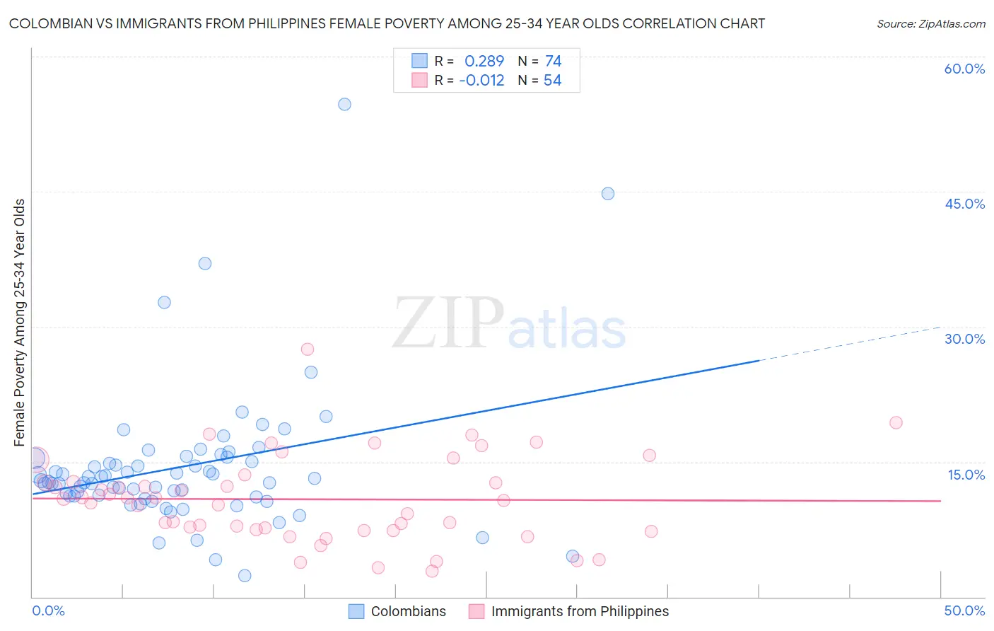 Colombian vs Immigrants from Philippines Female Poverty Among 25-34 Year Olds