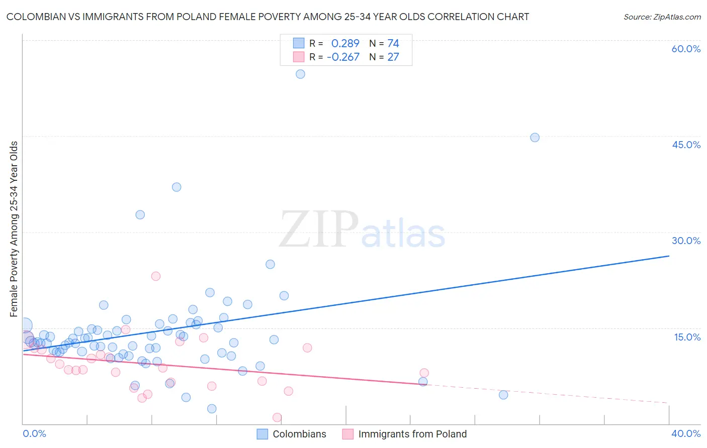 Colombian vs Immigrants from Poland Female Poverty Among 25-34 Year Olds