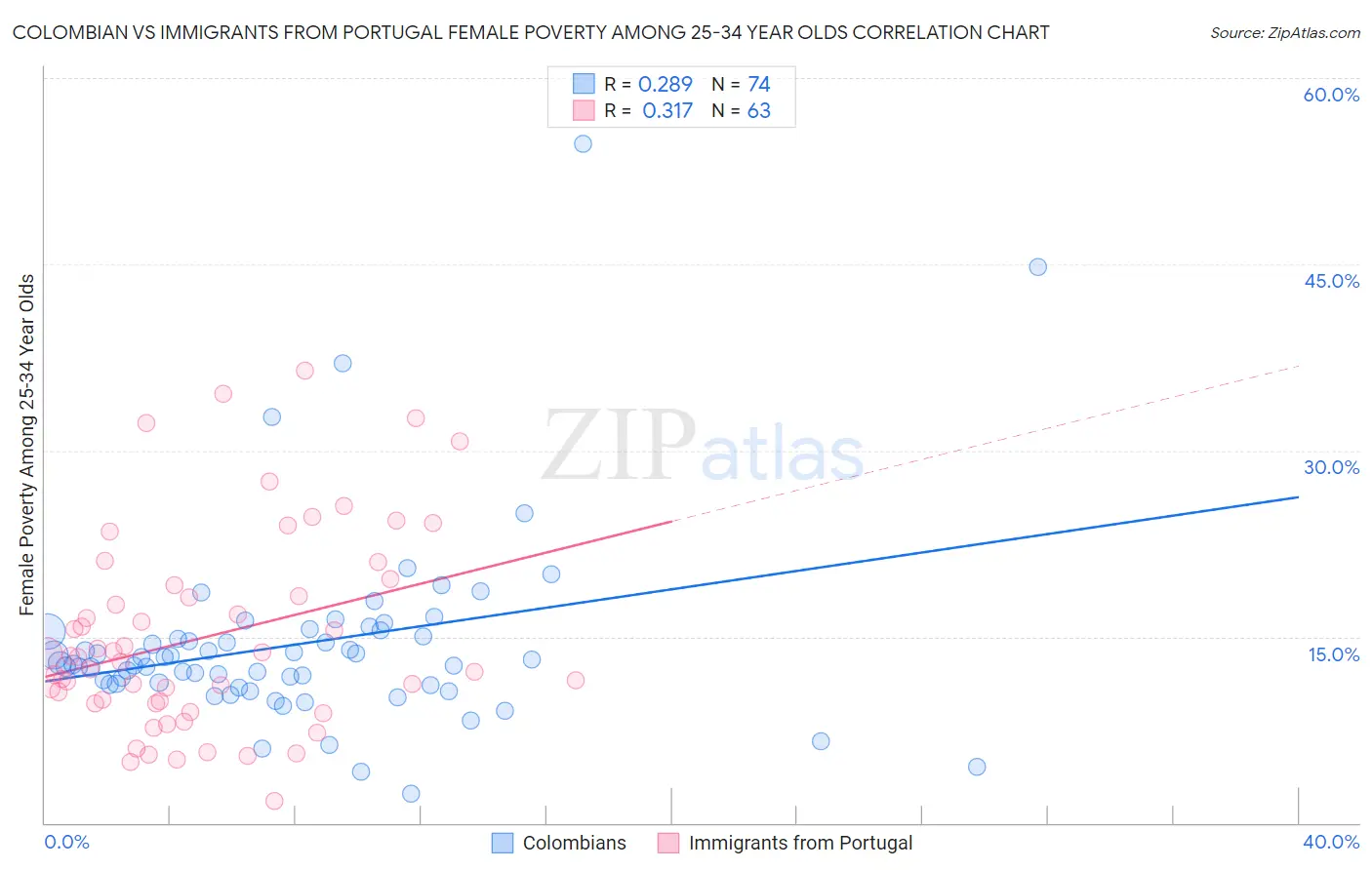 Colombian vs Immigrants from Portugal Female Poverty Among 25-34 Year Olds