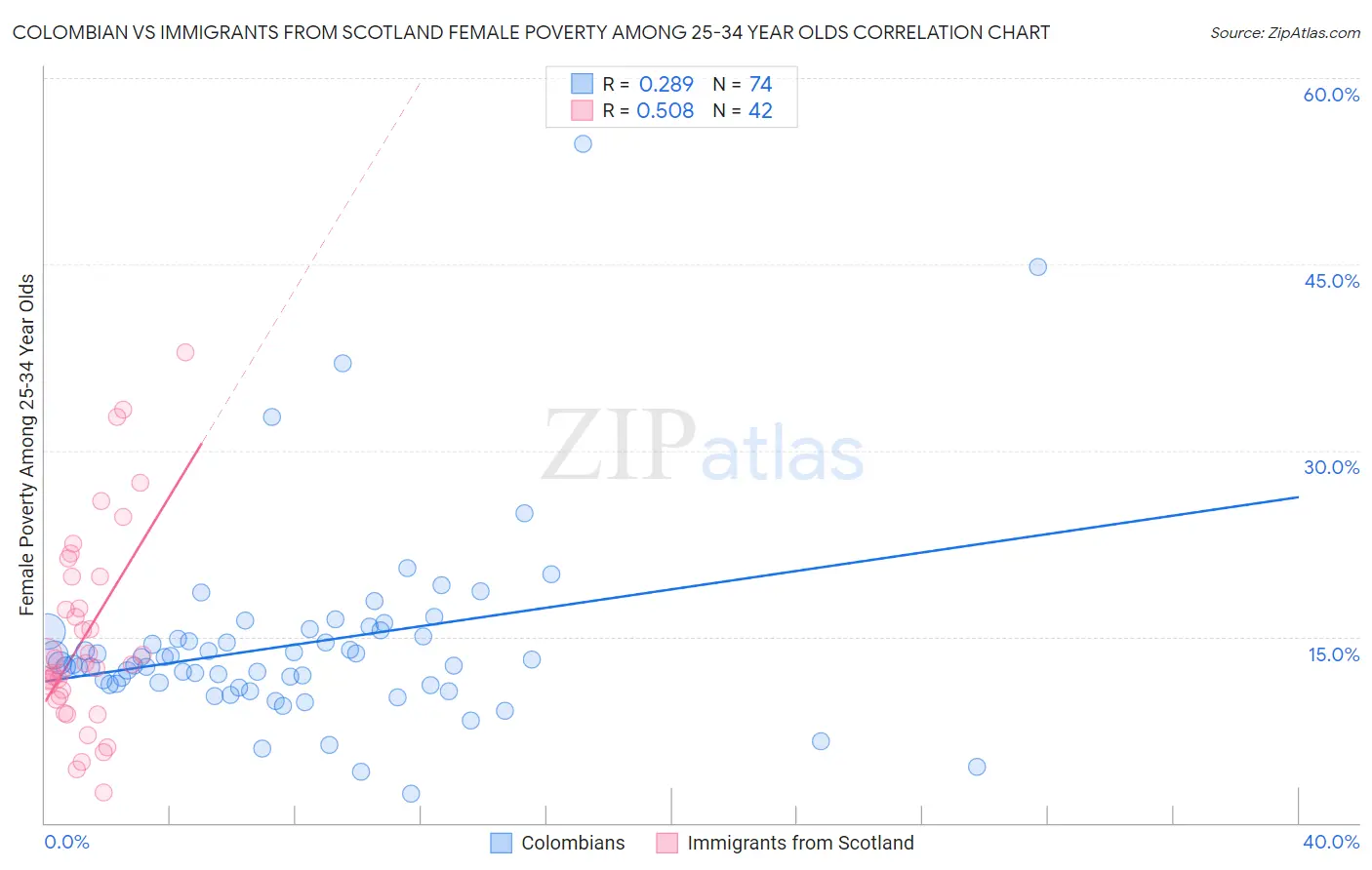 Colombian vs Immigrants from Scotland Female Poverty Among 25-34 Year Olds