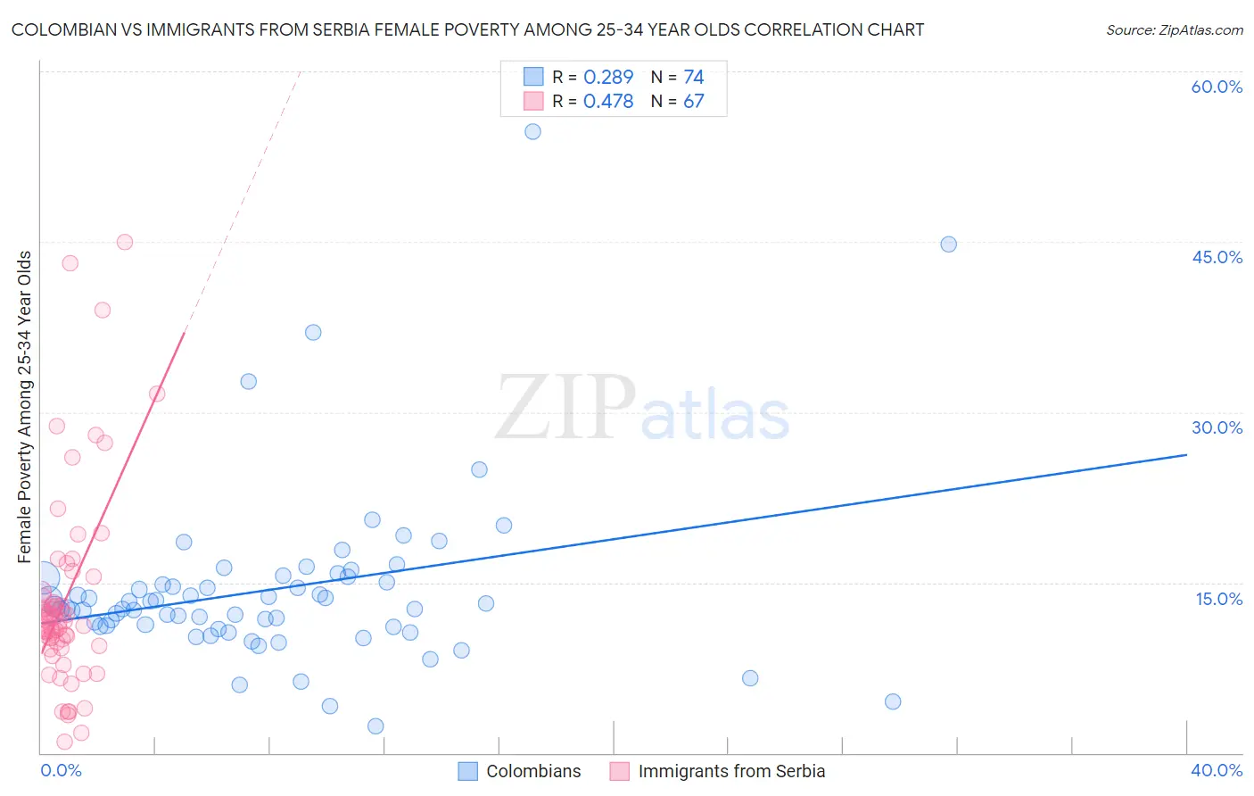 Colombian vs Immigrants from Serbia Female Poverty Among 25-34 Year Olds