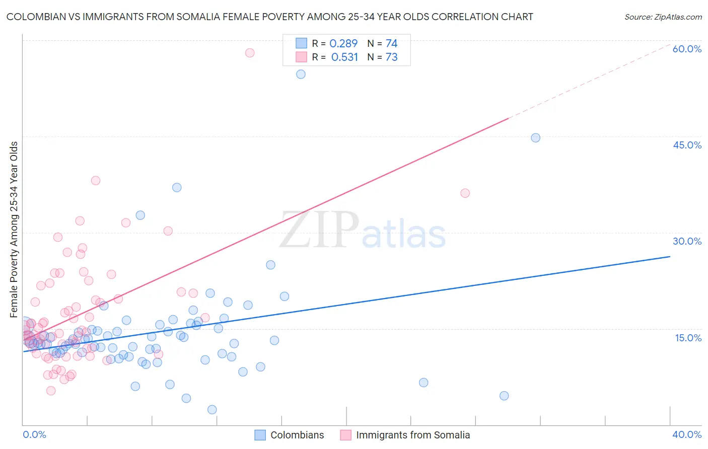 Colombian vs Immigrants from Somalia Female Poverty Among 25-34 Year Olds