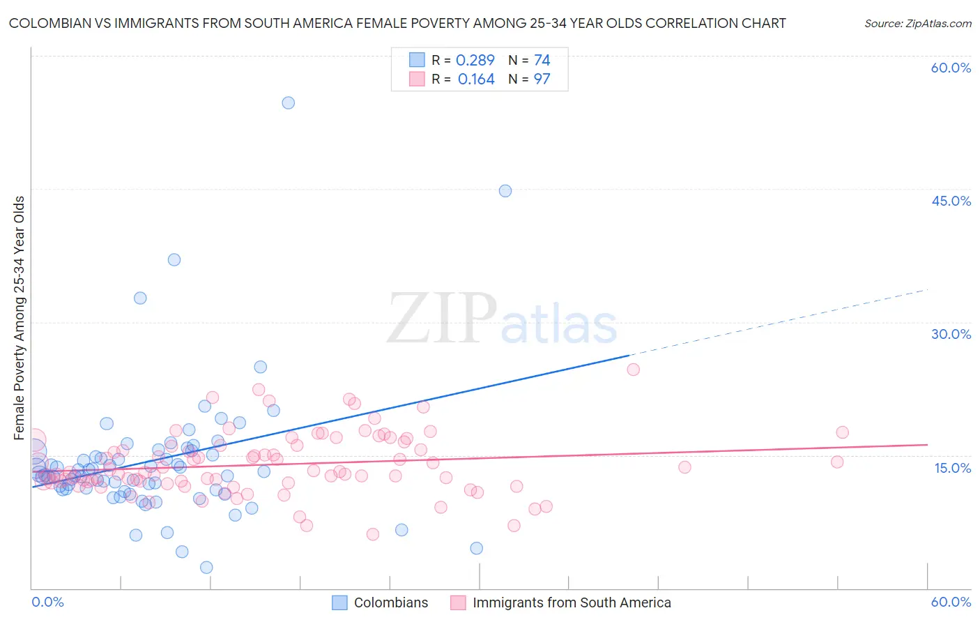 Colombian vs Immigrants from South America Female Poverty Among 25-34 Year Olds