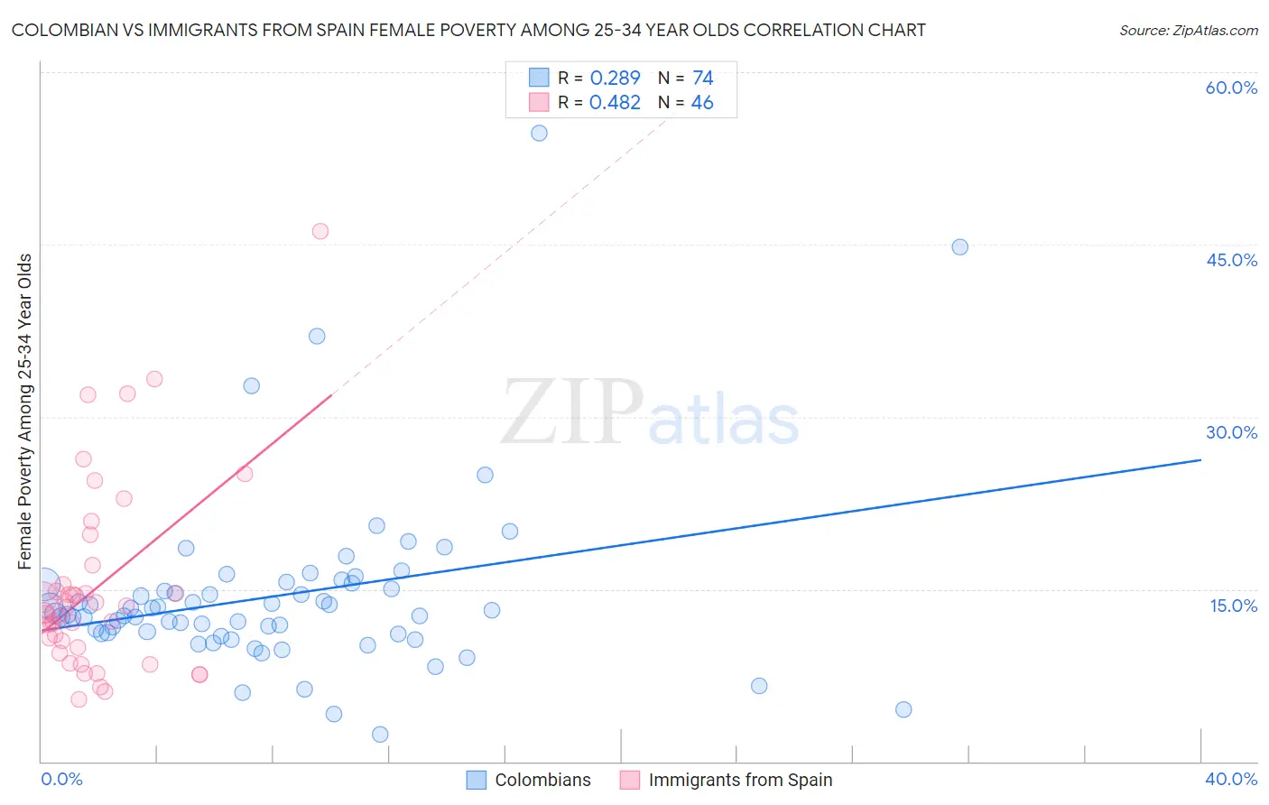 Colombian vs Immigrants from Spain Female Poverty Among 25-34 Year Olds