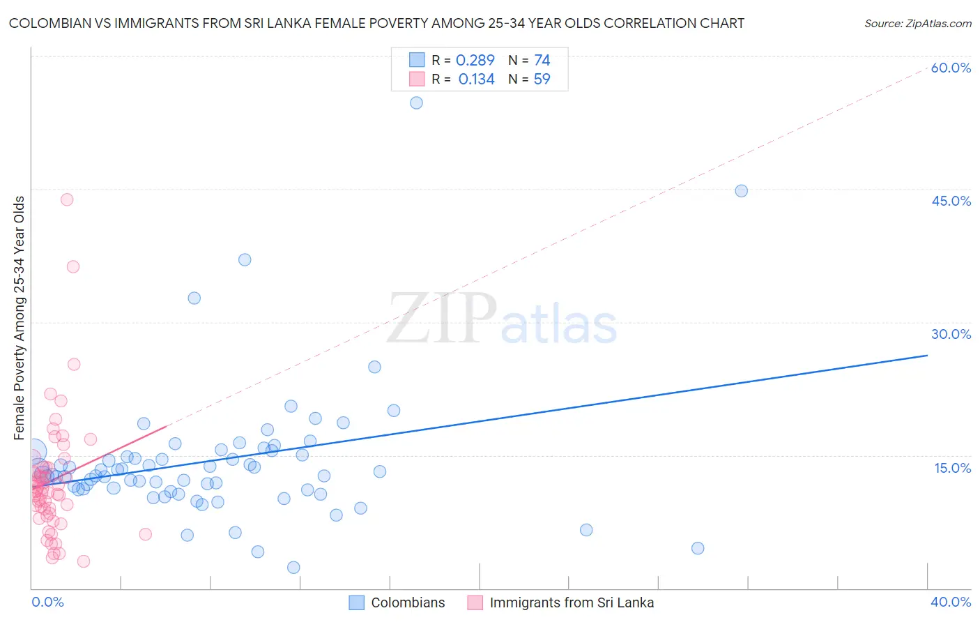 Colombian vs Immigrants from Sri Lanka Female Poverty Among 25-34 Year Olds