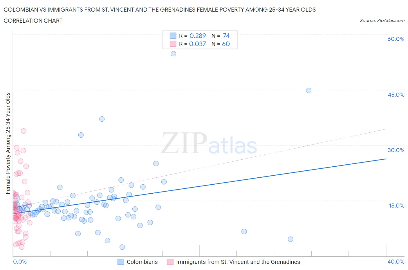 Colombian vs Immigrants from St. Vincent and the Grenadines Female Poverty Among 25-34 Year Olds