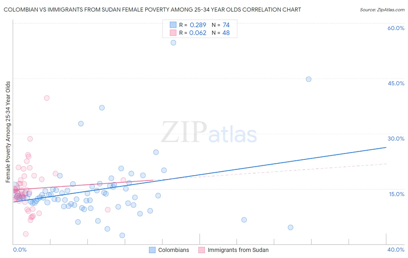 Colombian vs Immigrants from Sudan Female Poverty Among 25-34 Year Olds