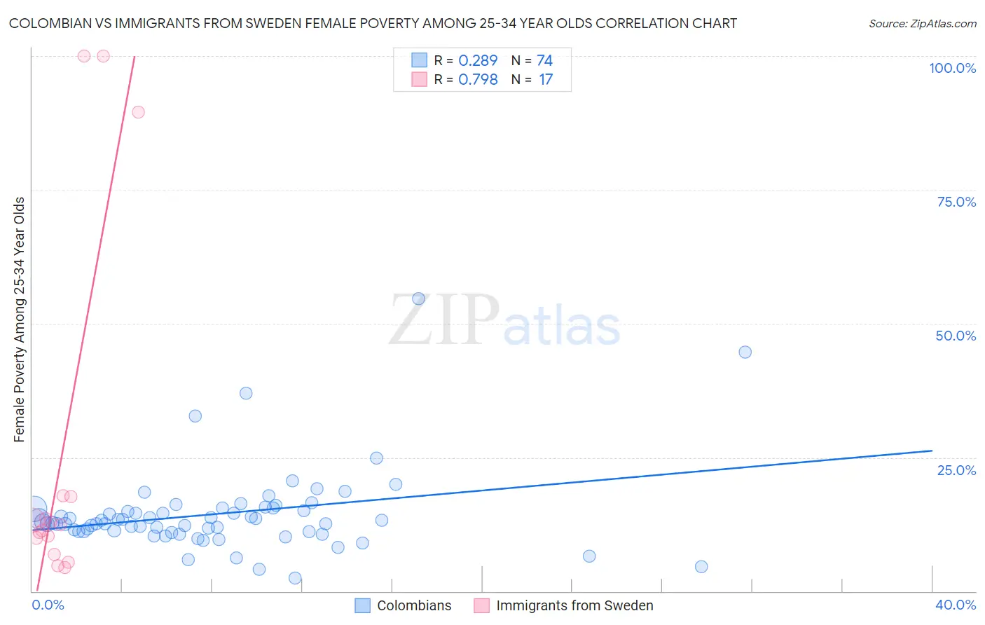 Colombian vs Immigrants from Sweden Female Poverty Among 25-34 Year Olds