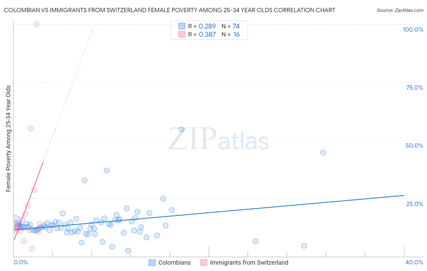 Colombian vs Immigrants from Switzerland Female Poverty Among 25-34 Year Olds