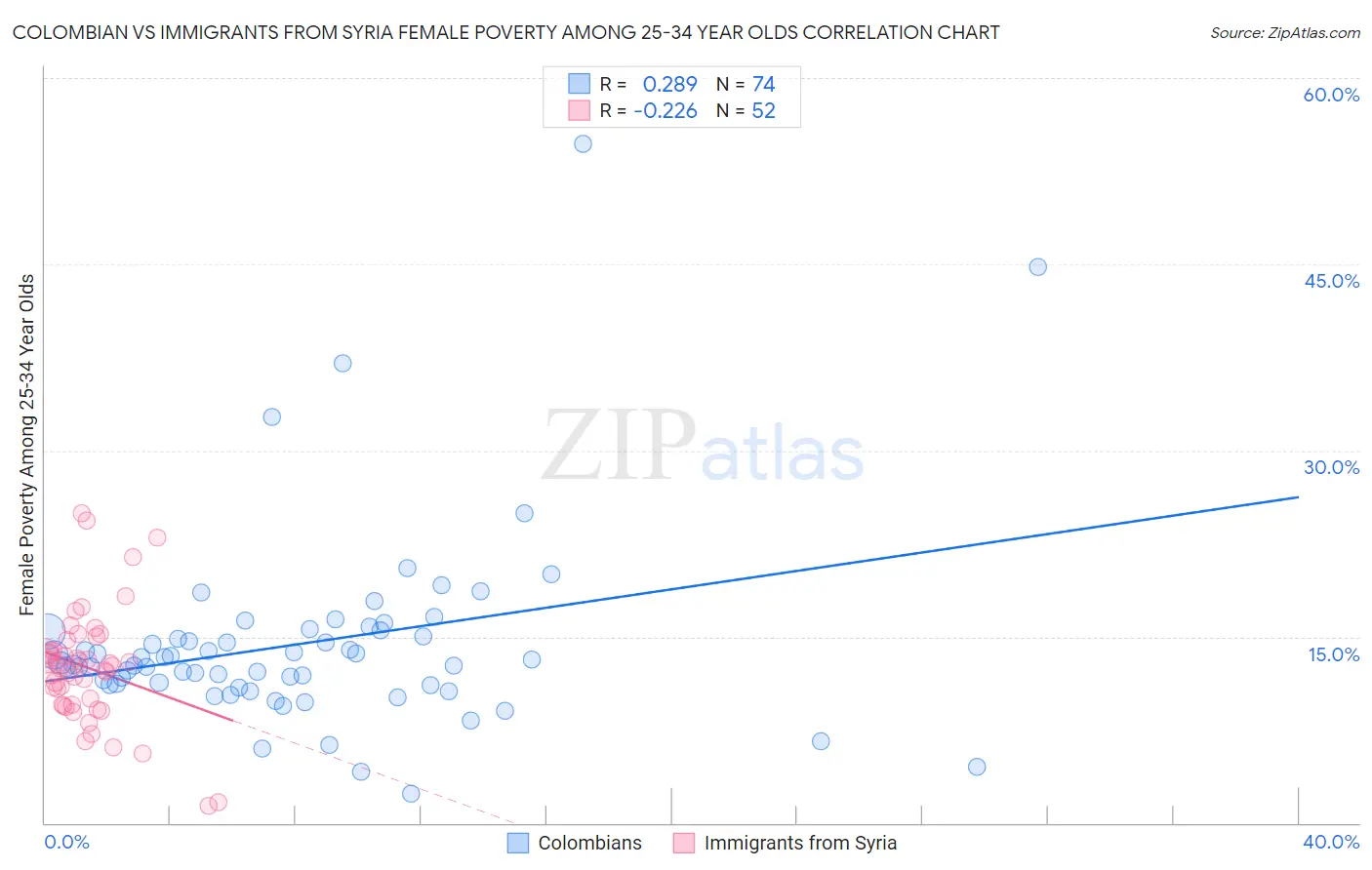 Colombian vs Immigrants from Syria Female Poverty Among 25-34 Year Olds