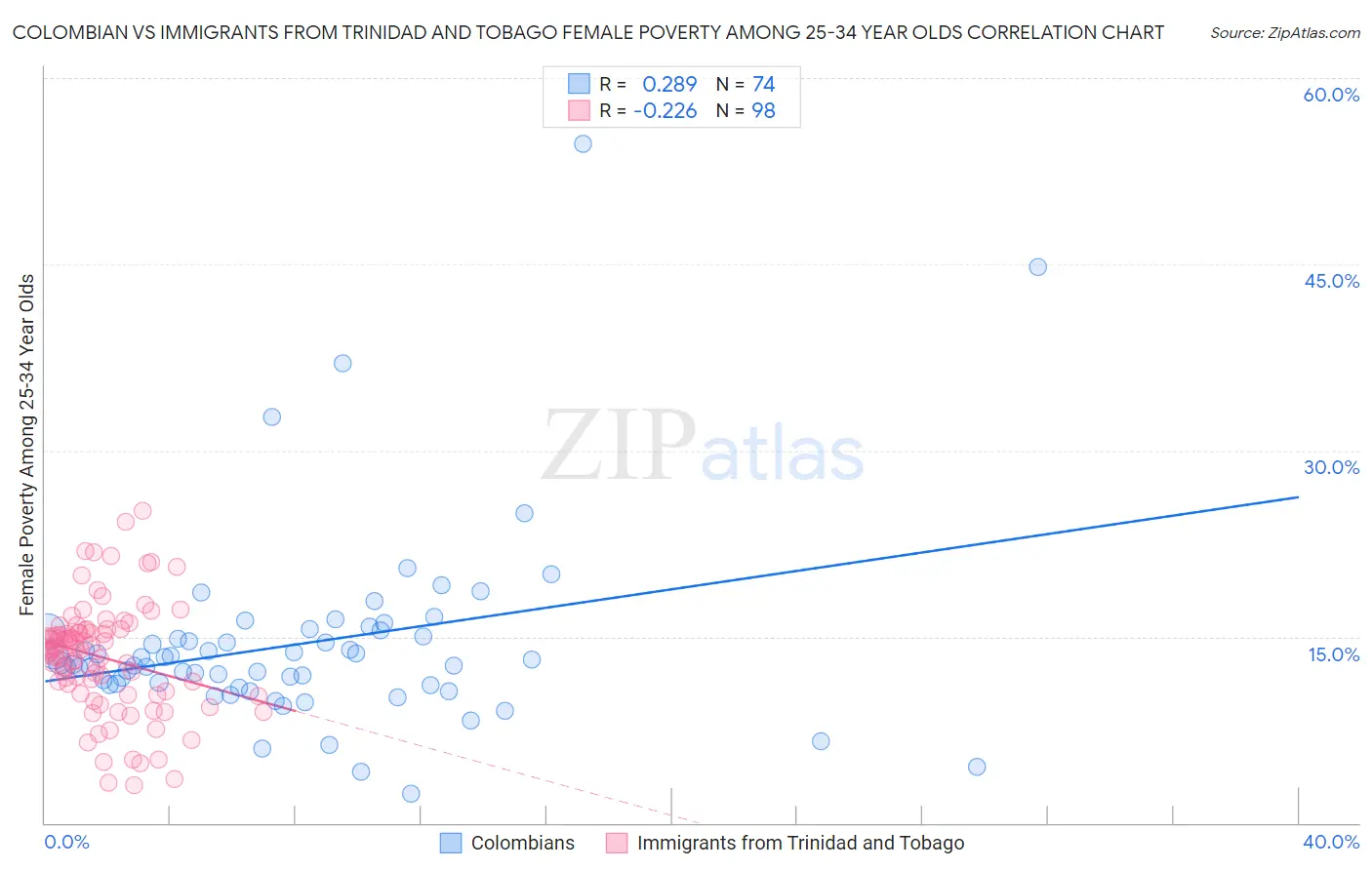 Colombian vs Immigrants from Trinidad and Tobago Female Poverty Among 25-34 Year Olds