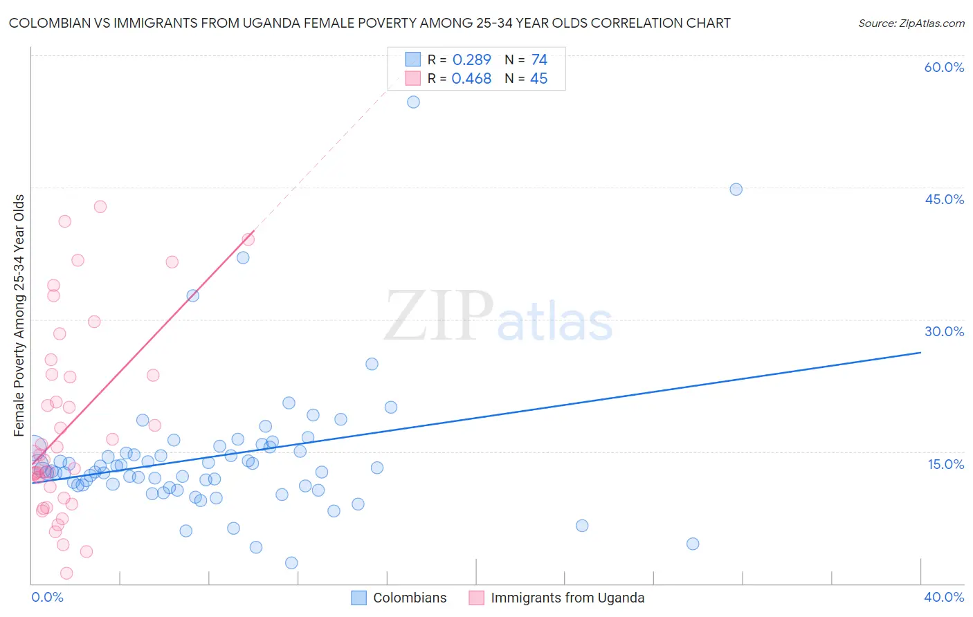 Colombian vs Immigrants from Uganda Female Poverty Among 25-34 Year Olds