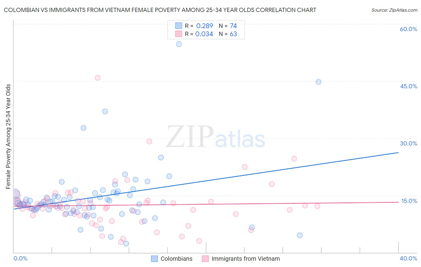Colombian vs Immigrants from Vietnam Female Poverty Among 25-34 Year Olds