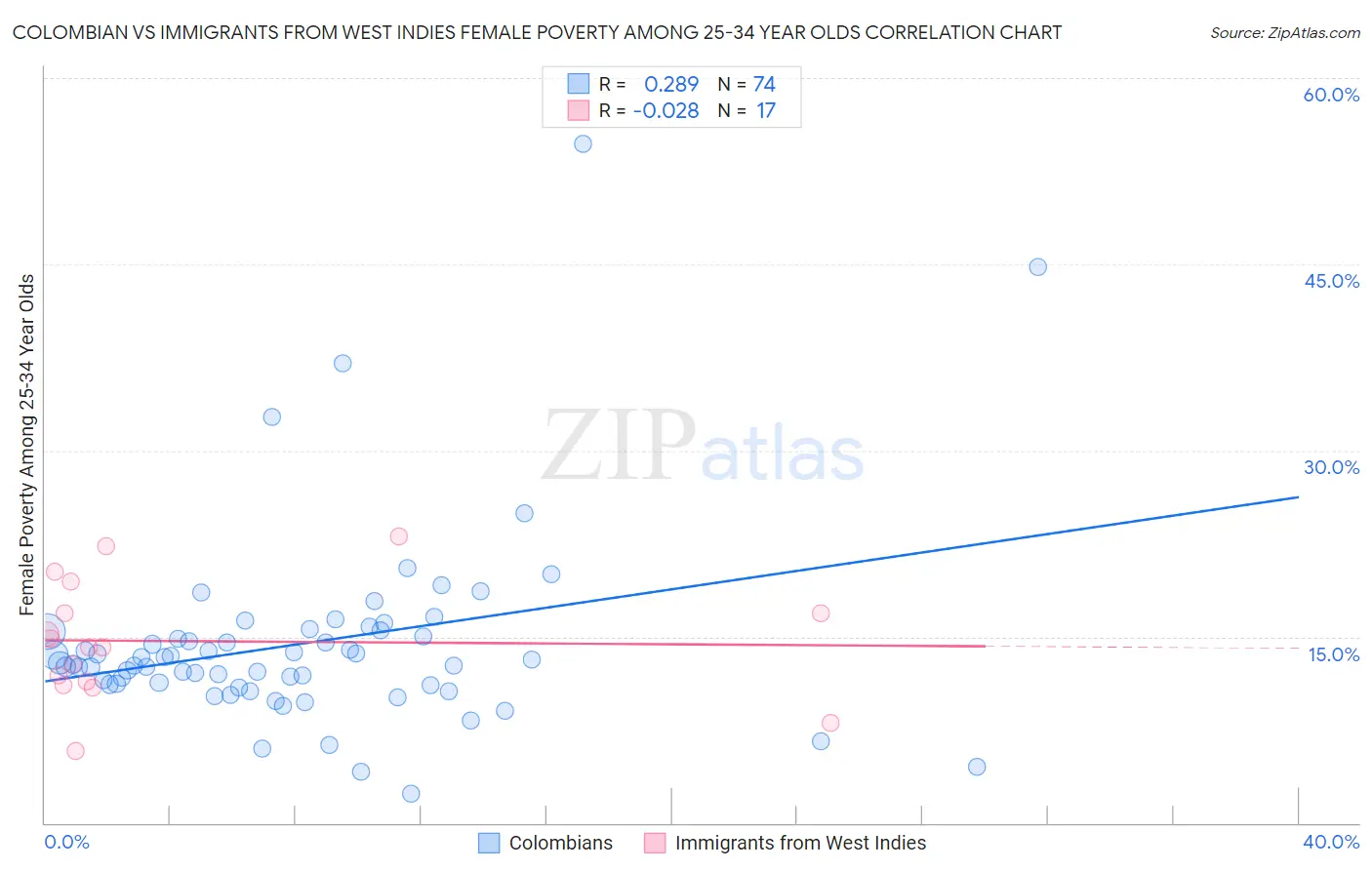 Colombian vs Immigrants from West Indies Female Poverty Among 25-34 Year Olds