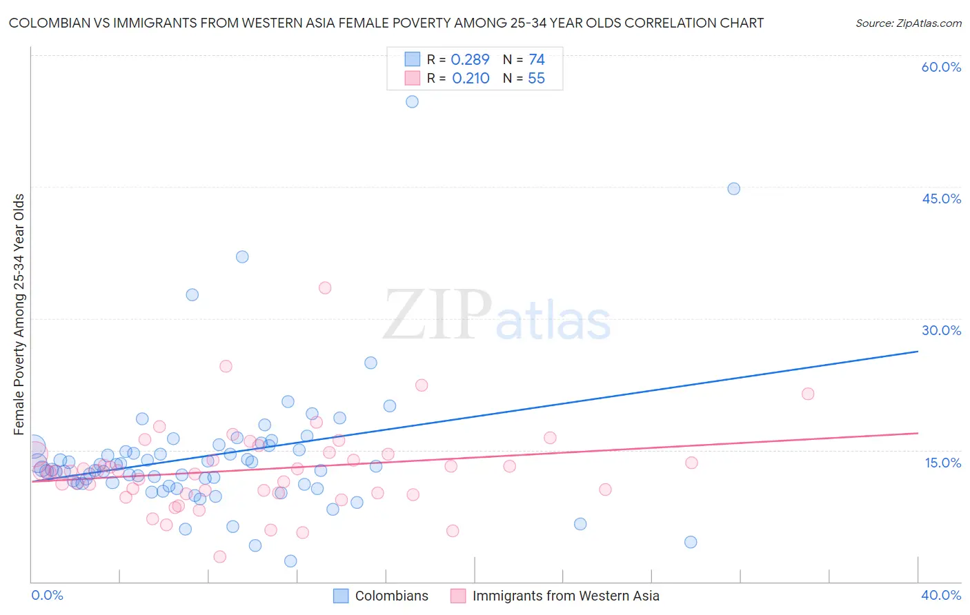 Colombian vs Immigrants from Western Asia Female Poverty Among 25-34 Year Olds