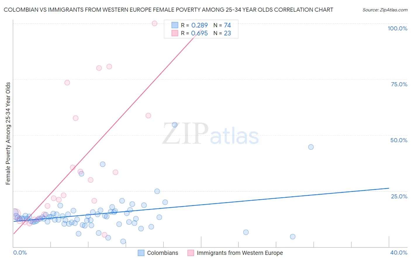 Colombian vs Immigrants from Western Europe Female Poverty Among 25-34 Year Olds