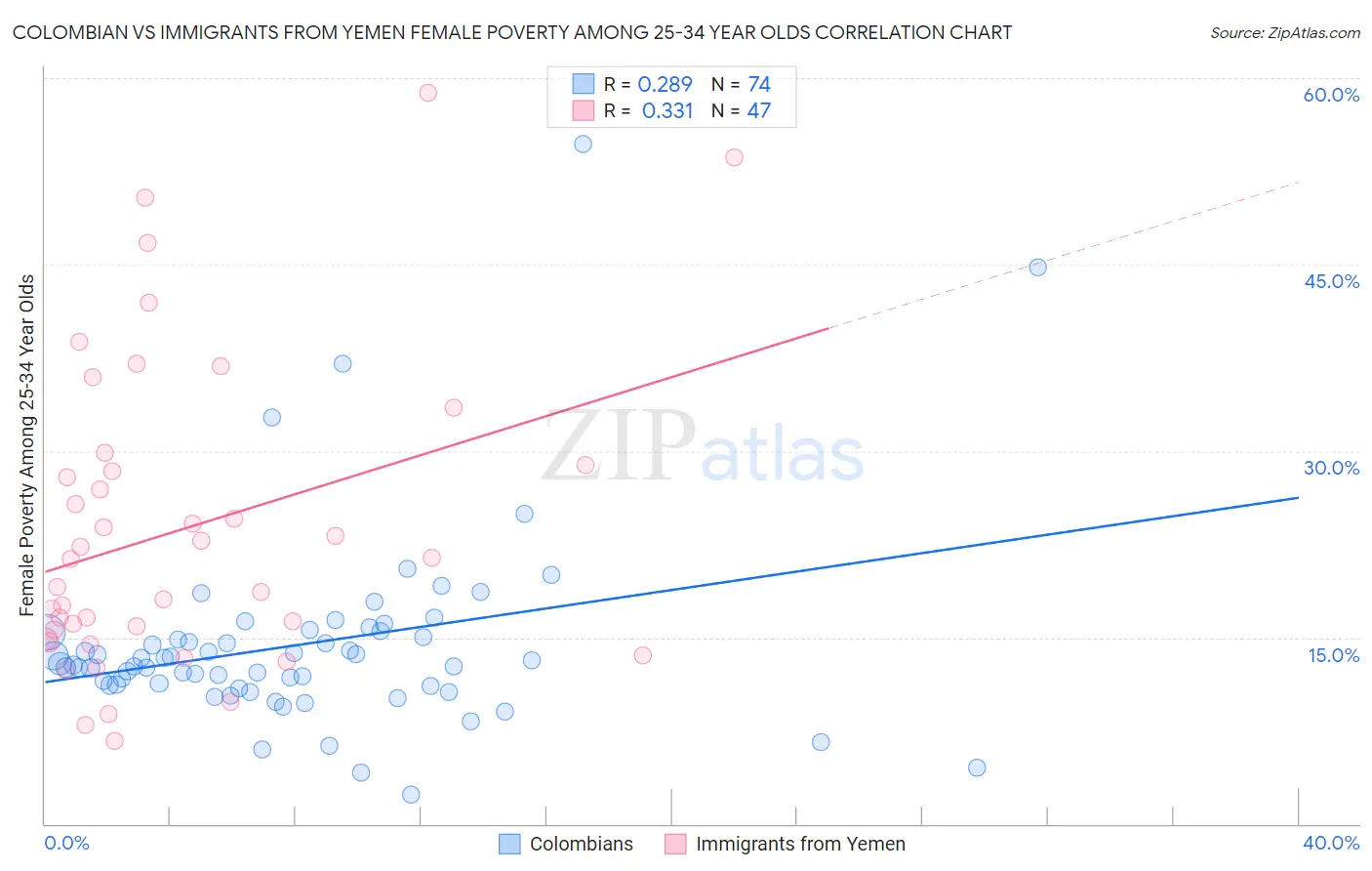 Colombian vs Immigrants from Yemen Female Poverty Among 25-34 Year Olds