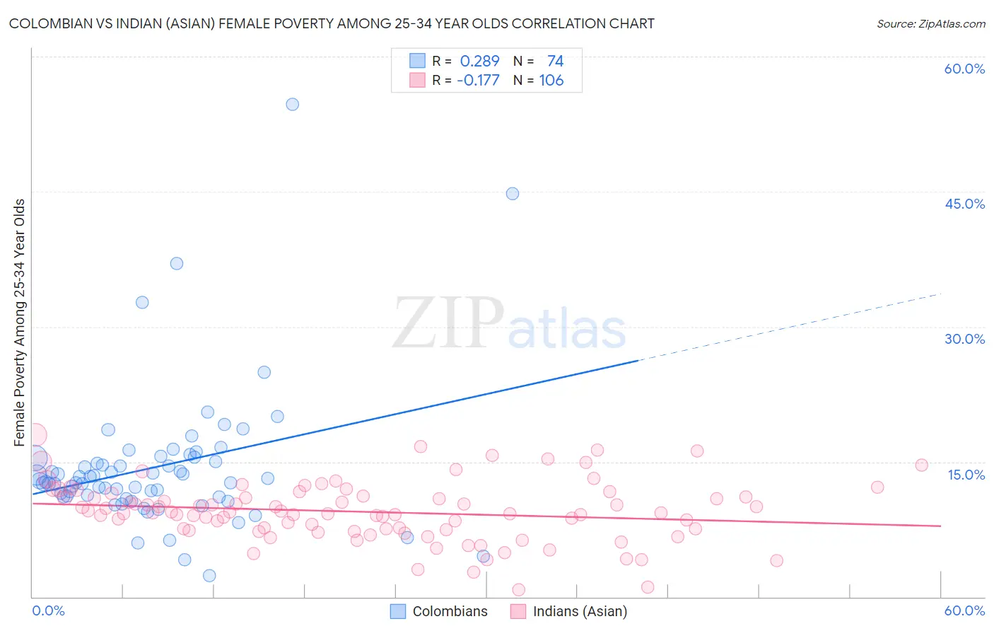 Colombian vs Indian (Asian) Female Poverty Among 25-34 Year Olds