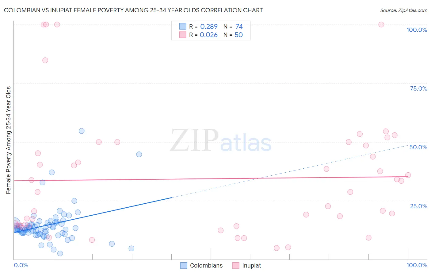 Colombian vs Inupiat Female Poverty Among 25-34 Year Olds