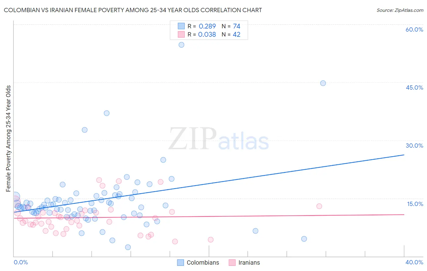 Colombian vs Iranian Female Poverty Among 25-34 Year Olds