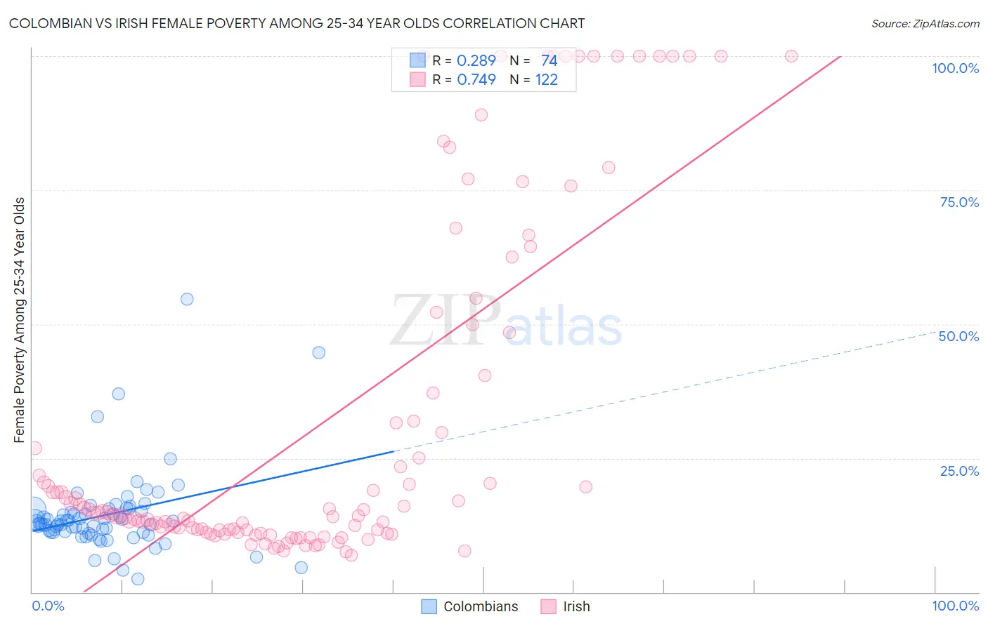 Colombian vs Irish Female Poverty Among 25-34 Year Olds