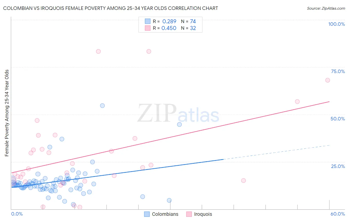 Colombian vs Iroquois Female Poverty Among 25-34 Year Olds