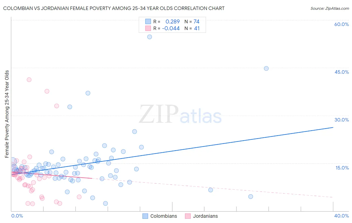 Colombian vs Jordanian Female Poverty Among 25-34 Year Olds