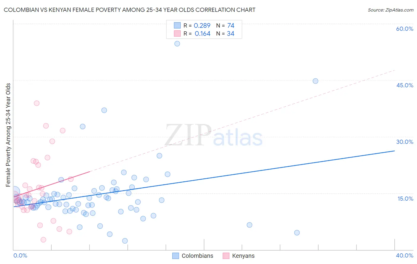 Colombian vs Kenyan Female Poverty Among 25-34 Year Olds