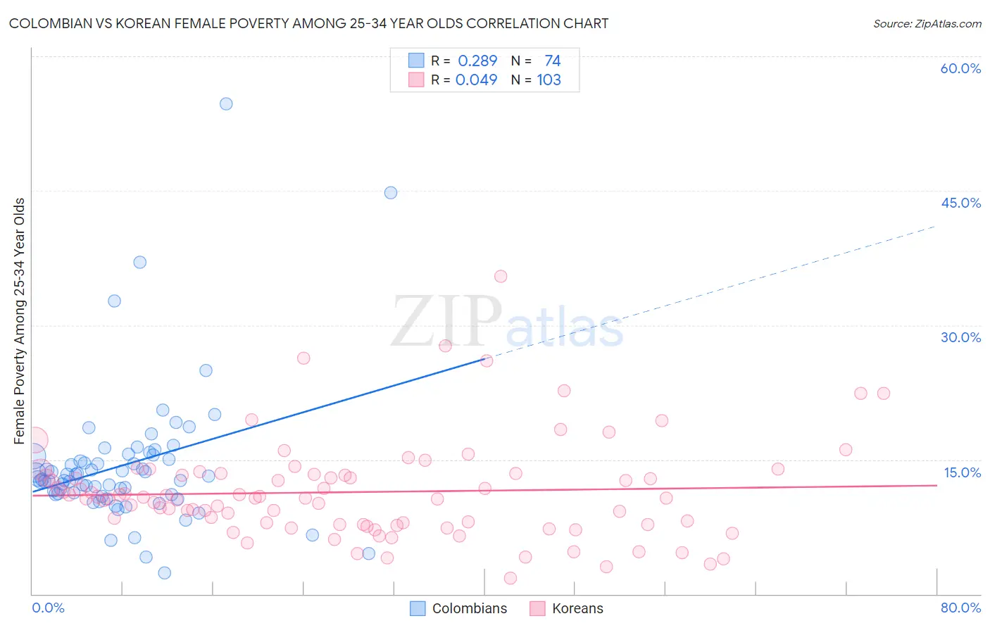 Colombian vs Korean Female Poverty Among 25-34 Year Olds
