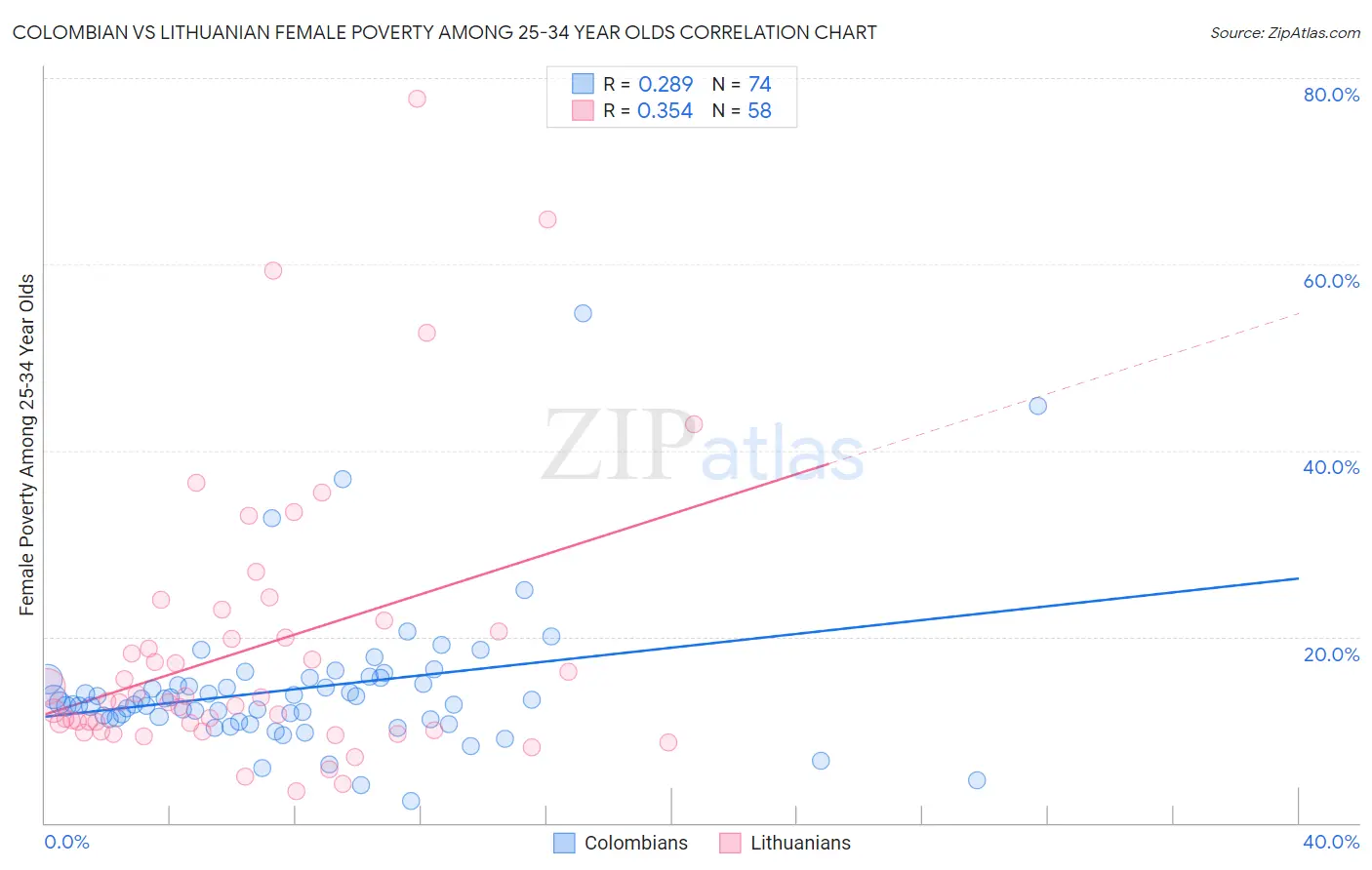 Colombian vs Lithuanian Female Poverty Among 25-34 Year Olds