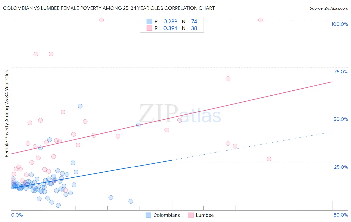 Colombian vs Lumbee Female Poverty Among 25-34 Year Olds