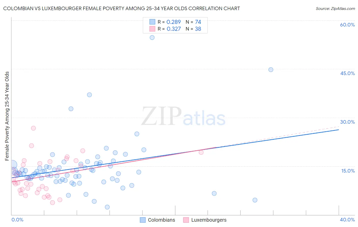 Colombian vs Luxembourger Female Poverty Among 25-34 Year Olds