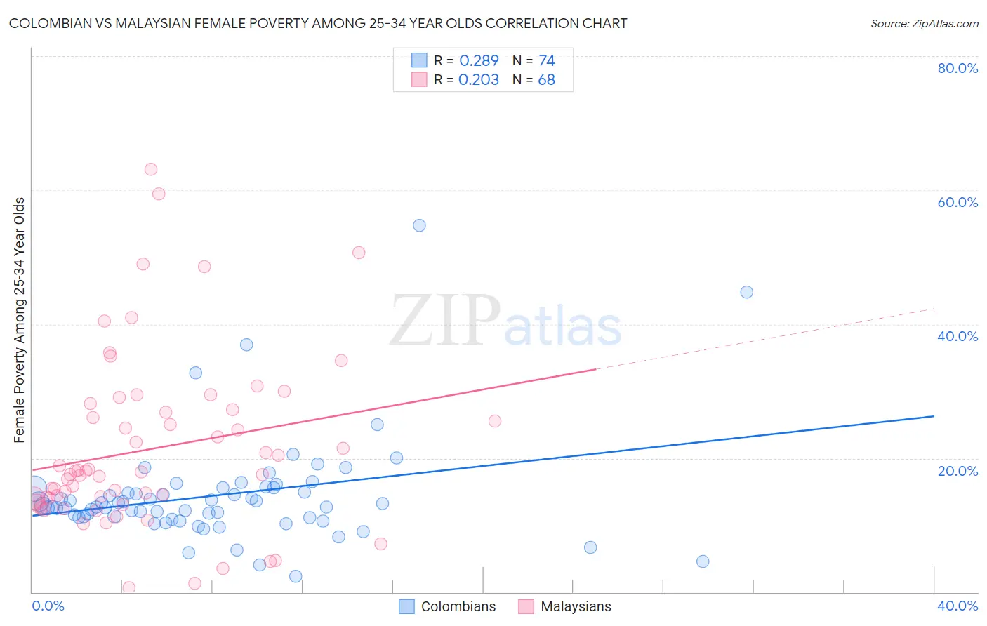 Colombian vs Malaysian Female Poverty Among 25-34 Year Olds