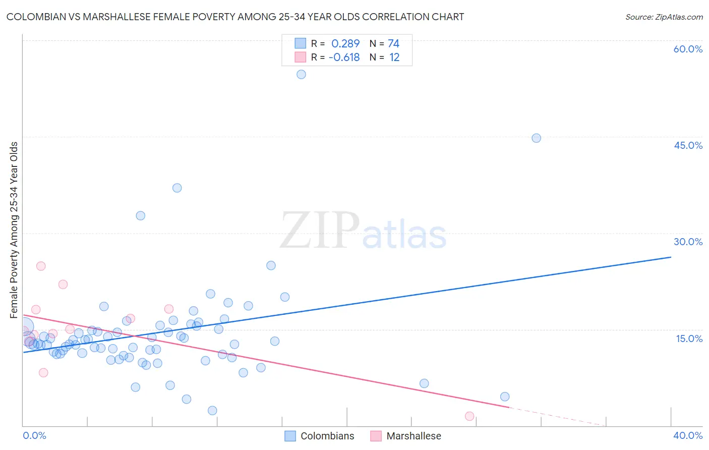 Colombian vs Marshallese Female Poverty Among 25-34 Year Olds