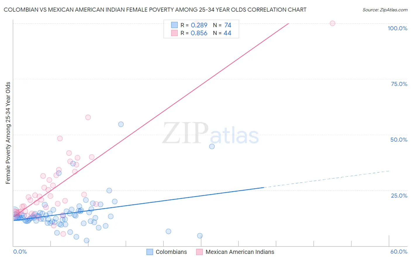 Colombian vs Mexican American Indian Female Poverty Among 25-34 Year Olds