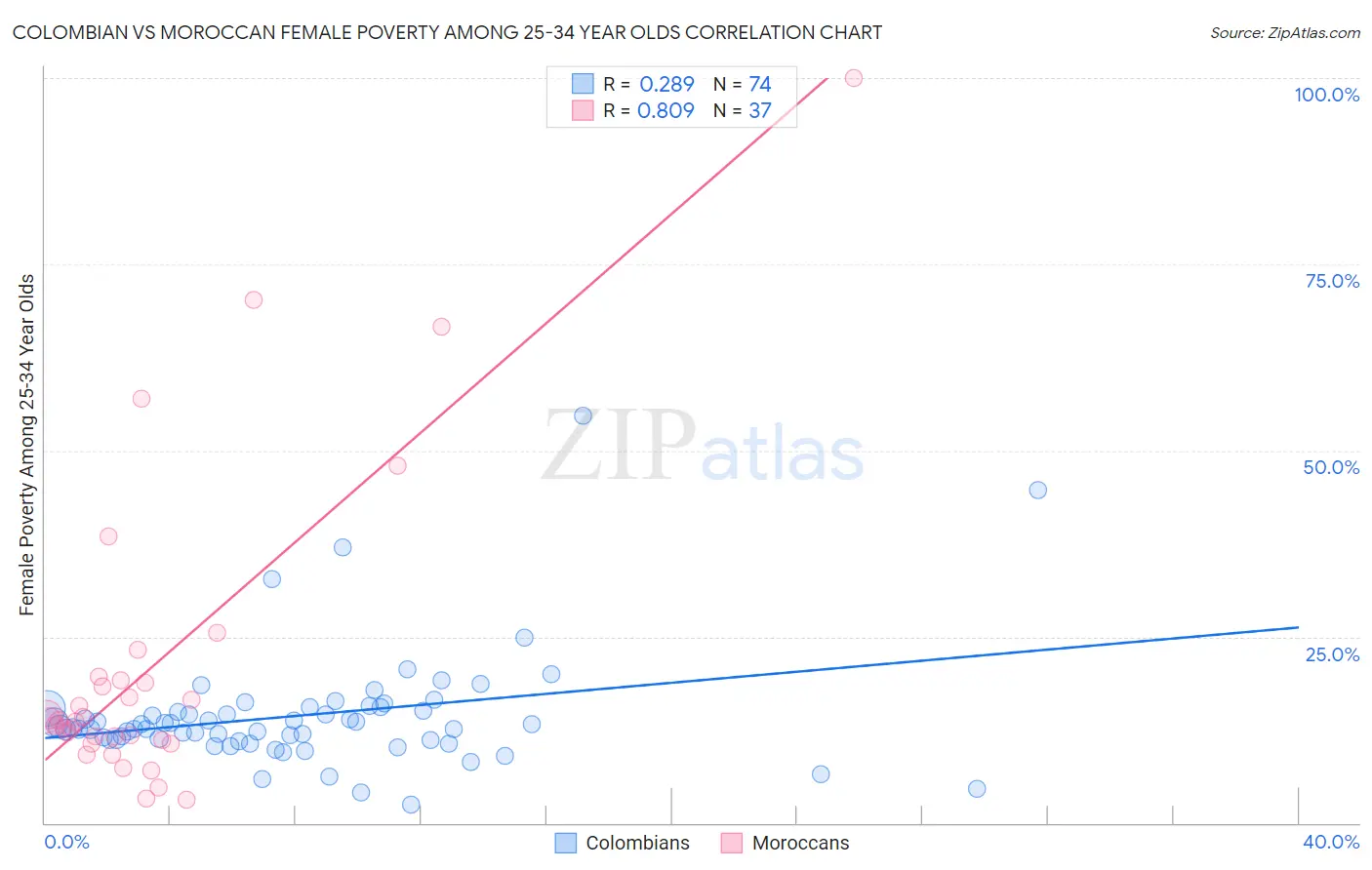 Colombian vs Moroccan Female Poverty Among 25-34 Year Olds