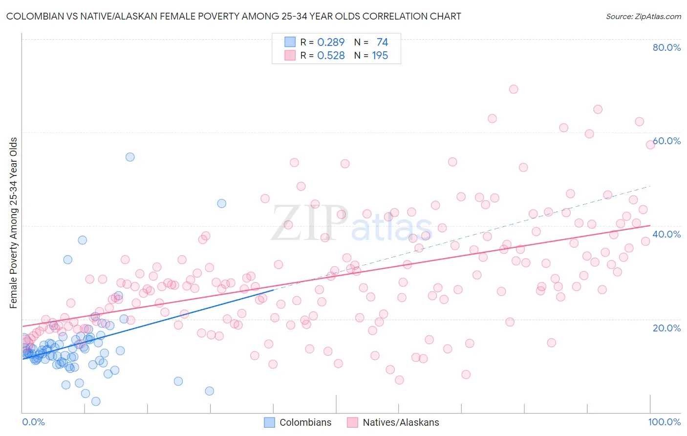Colombian vs Native/Alaskan Female Poverty Among 25-34 Year Olds