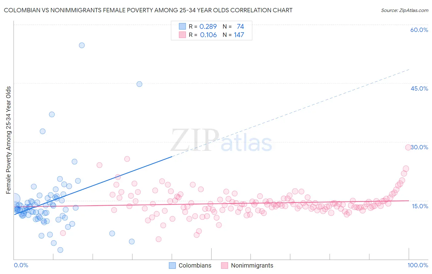 Colombian vs Nonimmigrants Female Poverty Among 25-34 Year Olds