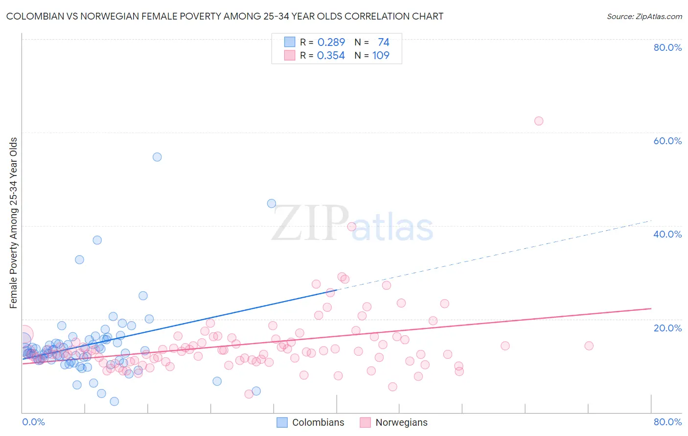 Colombian vs Norwegian Female Poverty Among 25-34 Year Olds