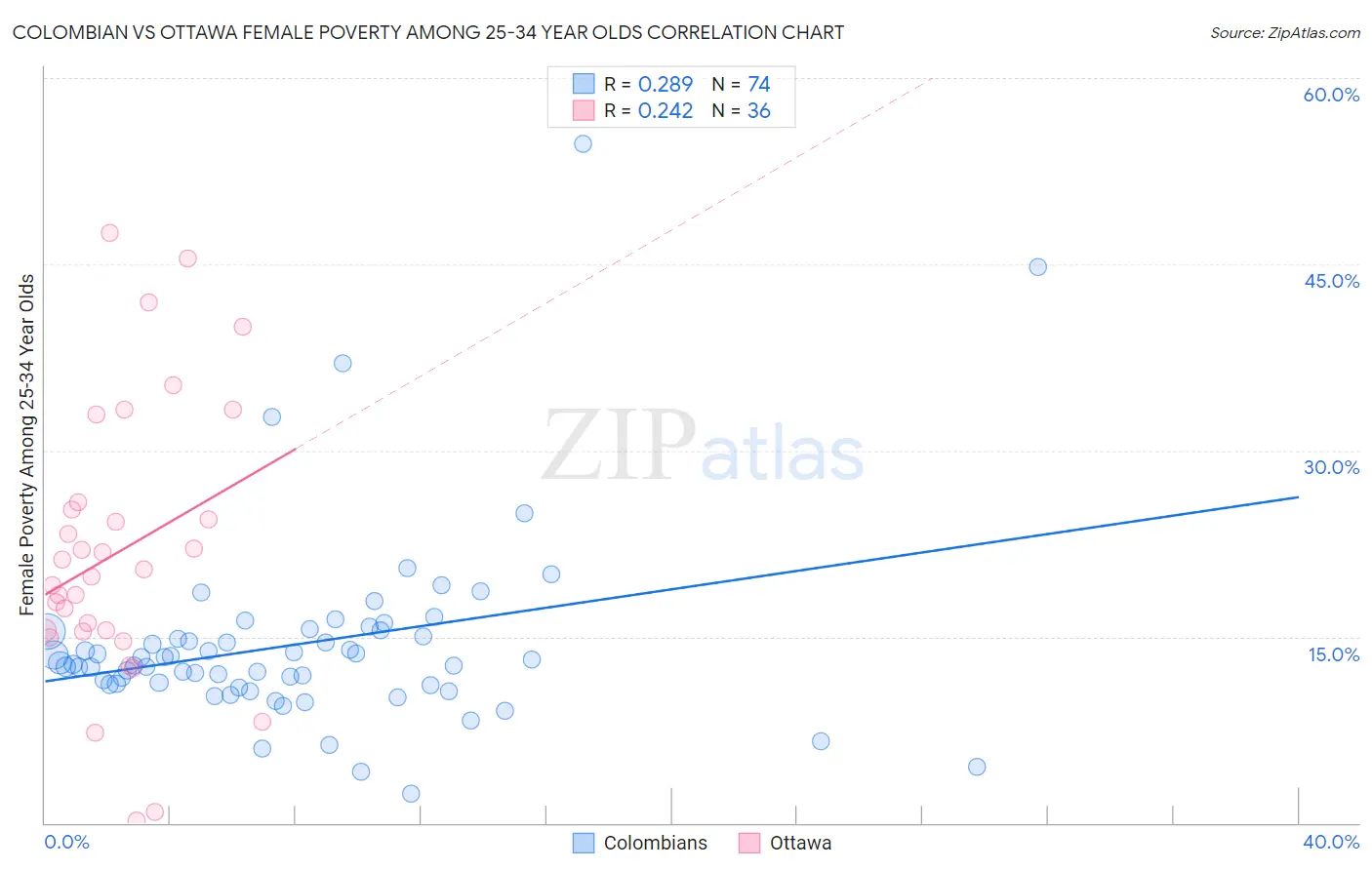 Colombian vs Ottawa Female Poverty Among 25-34 Year Olds