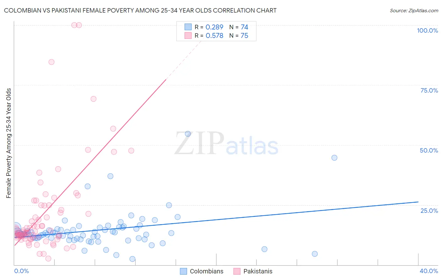 Colombian vs Pakistani Female Poverty Among 25-34 Year Olds