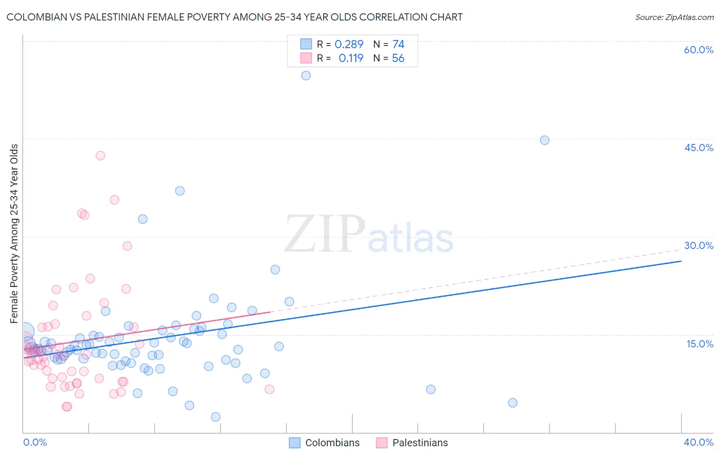 Colombian vs Palestinian Female Poverty Among 25-34 Year Olds