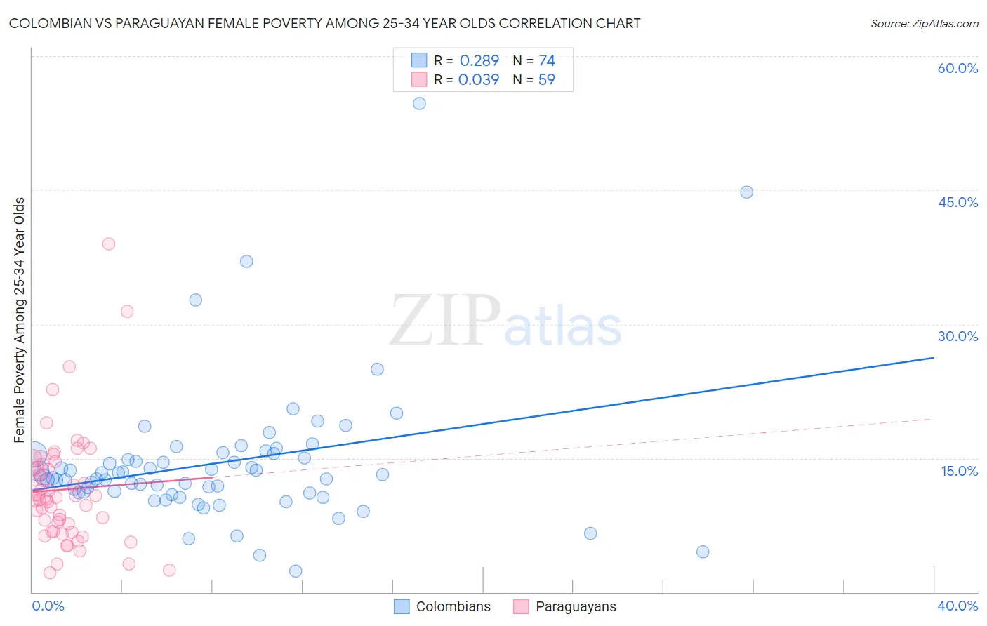 Colombian vs Paraguayan Female Poverty Among 25-34 Year Olds